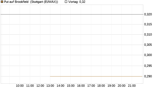 Put auf Brookfield [J.P. Morgan Structured Products B.V.] Chart