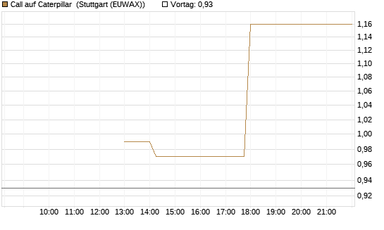 Call auf Caterpillar [J.P. Morgan Structured Products B.V.] Chart