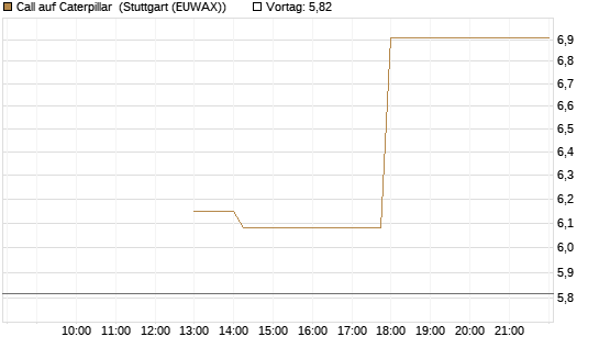 Call auf Caterpillar [J.P. Morgan Structured Products B.V.] Chart