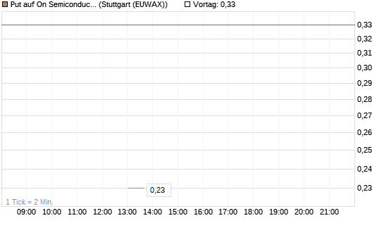 Put auf On Semiconductor [J.P. Morgan Structured Products B.V.] Chart