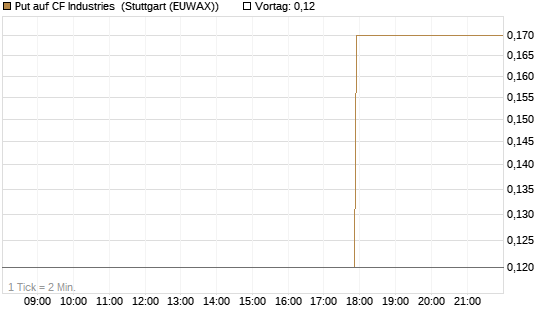 Put auf CF Industries [J.P. Morgan Structured Products B.V.] Chart