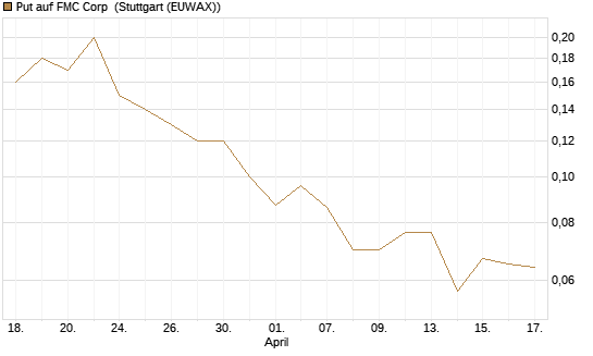 Put auf FMC Corp [J.P. Morgan Structured Products B.V.] Chart