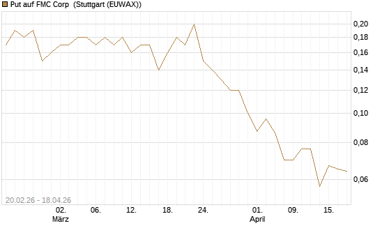 Put auf FMC Corp [J.P. Morgan Structured Products B.V.] Chart