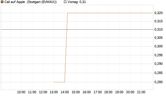 Call auf Apple [J.P. Morgan Structured Products B.V.] Chart