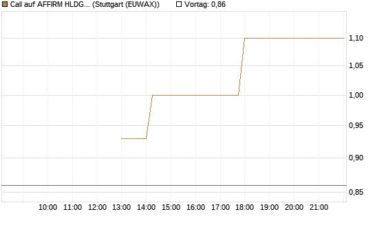Call auf AFFIRM HLDGS A [J.P. Morgan Structured Products B.V.] Chart