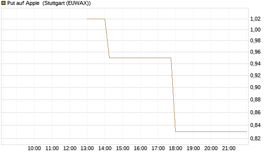 Put auf Apple [J.P. Morgan Structured Products B.V.] Chart