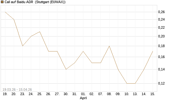 Call auf Baidu ADR [J.P. Morgan Structured Products B.V.] Chart