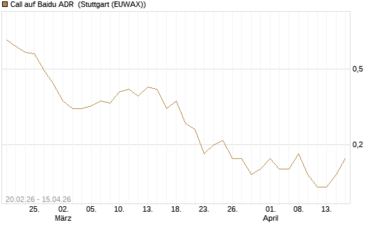 Call auf Baidu ADR [J.P. Morgan Structured Products B.V.] Chart