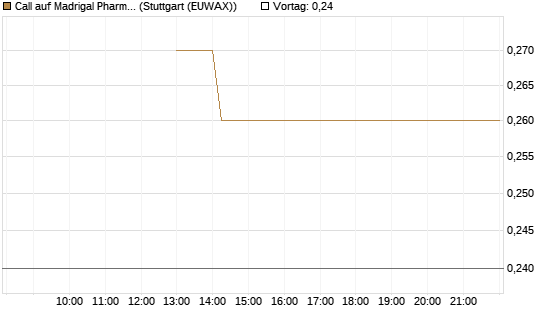 Call auf Madrigal Pharmaceuticals [J.P. Morgan Structured Products B.V.] Chart