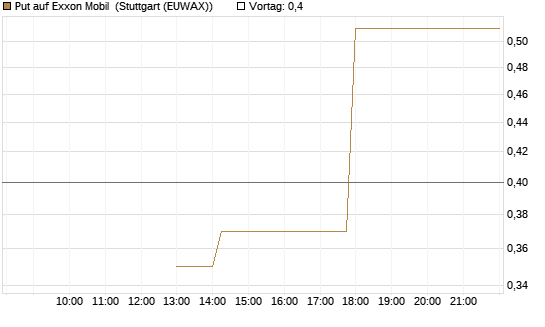 Put auf Exxon Mobil [J.P. Morgan Structured Products B.V.] Chart