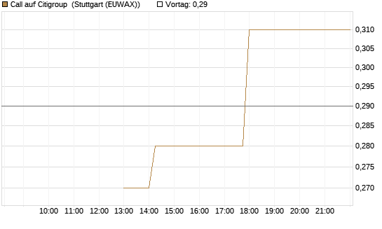 Call auf Citigroup [J.P. Morgan Structured Products B.V.] Chart