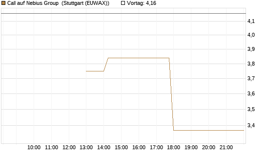 Call auf Nebius Group [J.P. Morgan Structured Products B.V.] Chart
