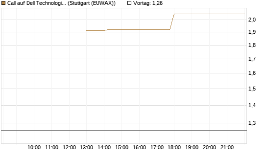 Call auf Dell Technologies [J.P. Morgan Structured Products B.V.] Chart