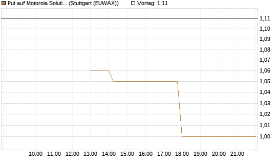 Put auf Motorola Solutions [J.P. Morgan Structured Products B.V.] Chart