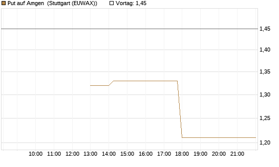 Put auf Amgen [J.P. Morgan Structured Products B.V.] Chart