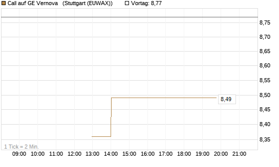 Call auf GE Vernova  [J.P. Morgan Structured Products B.V.] Chart