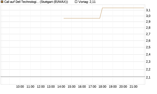 Call auf Dell Technologies [J.P. Morgan Structured Products B.V.] Chart