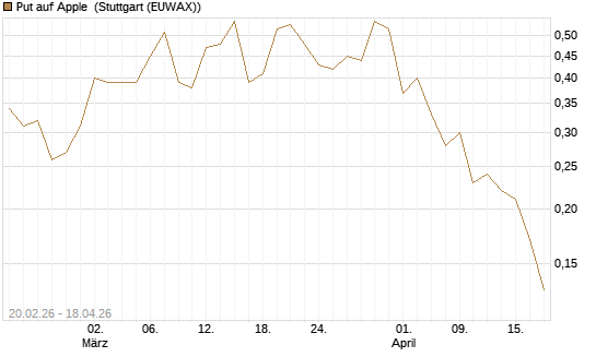 Put auf Apple [J.P. Morgan Structured Products B.V.] Chart