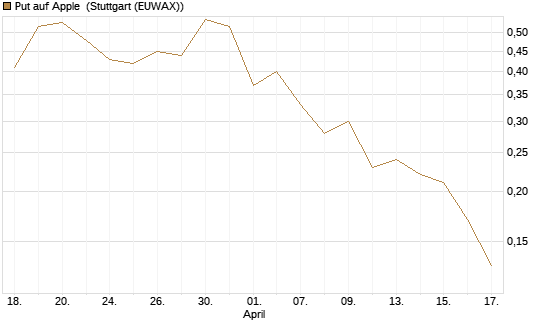 Put auf Apple [J.P. Morgan Structured Products B.V.] Chart