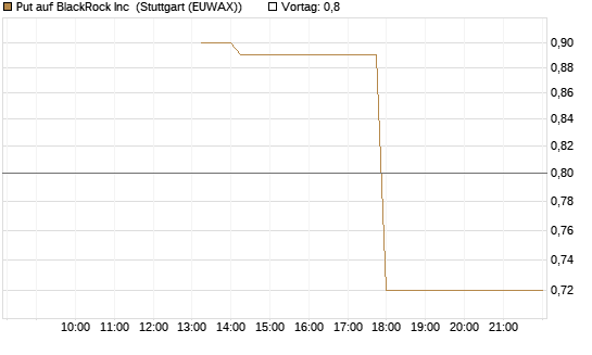 Put auf BlackRock Inc [J.P. Morgan Structured Products B.V.] Chart