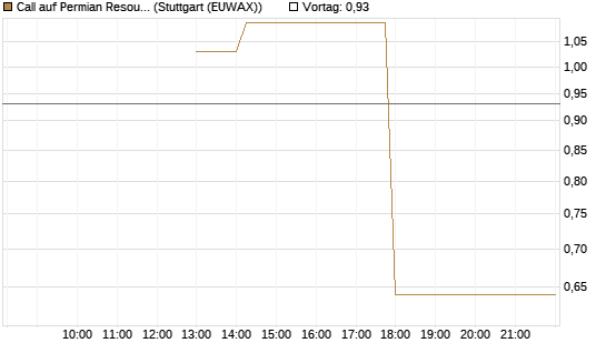 Call auf Permian Resources [J.P. Morgan Structured Products B.V.] Chart