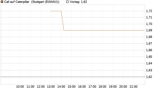 Call auf Caterpillar [J.P. Morgan Structured Products B.V.] Chart