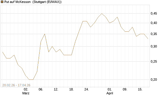 Put auf McKesson [J.P. Morgan Structured Products B.V.] Chart