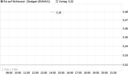 Put auf McKesson [J.P. Morgan Structured Products B.V.] Chart