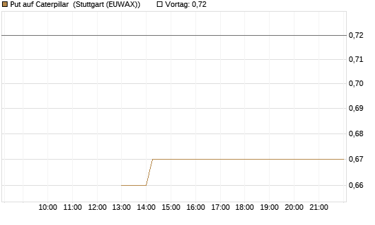 Put auf Caterpillar [J.P. Morgan Structured Products B.V.] Chart