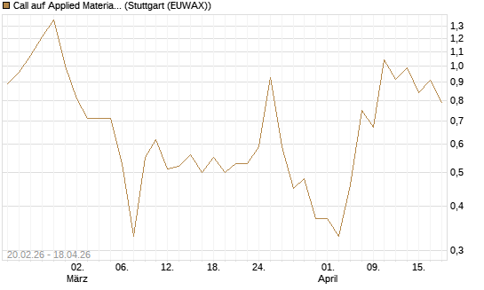 Call auf Applied Materials [J.P. Morgan Structured Products B.V.] Chart