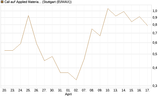 Call auf Applied Materials [J.P. Morgan Structured Products B.V.] Chart