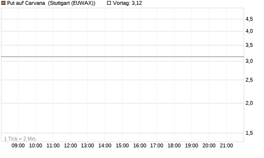 Put auf Carvana [J.P. Morgan Structured Products B.V.] Chart