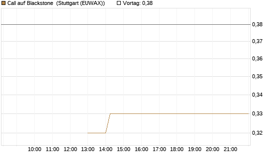 Call auf Blackstone [J.P. Morgan Structured Products B.V.] Chart