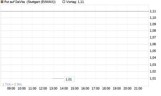 Put auf DaVita [J.P. Morgan Structured Products B.V.] Chart