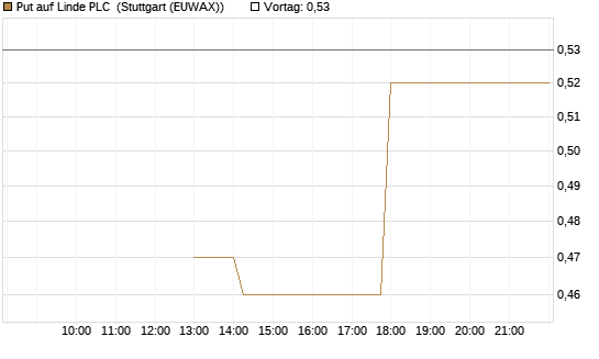 Put auf Linde PLC [J.P. Morgan Structured Products B.V.] Chart