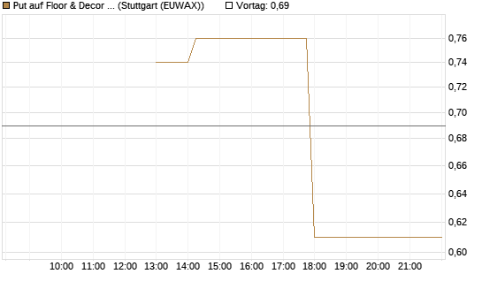 Put auf Floor & Decor Holdings [J.P. Morgan Structured Products B.V.] Chart