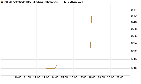 Put auf ConocoPhillips [J.P. Morgan Structured Products B.V.] Chart