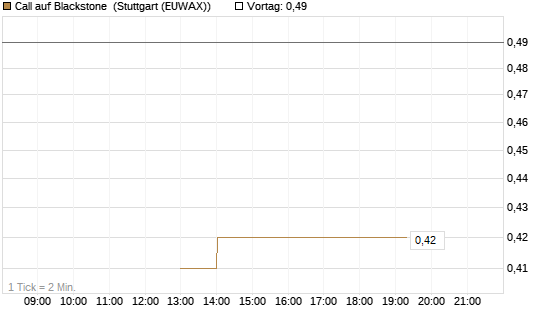 Call auf Blackstone [J.P. Morgan Structured Products B.V.] Chart