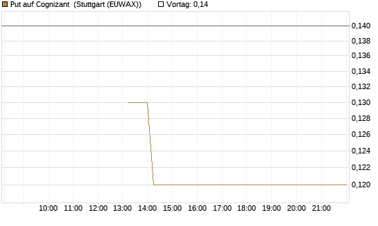 Put auf Cognizant [J.P. Morgan Structured Products B.V.] Chart