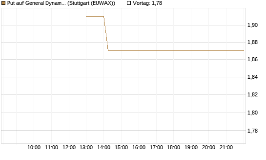 Put auf General Dynamics [J.P. Morgan Structured Products B.V.] Chart