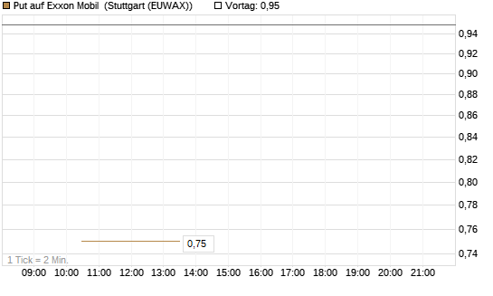 Put auf Exxon Mobil [J.P. Morgan Structured Products B.V.] Chart