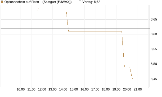 Optionsschein auf Platin [Goldman Sachs Wertpapier GmbH] Chart