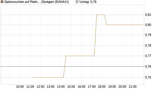 Optionsschein auf Platin [Goldman Sachs Wertpapier GmbH] Chart