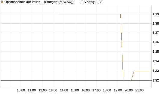 Optionsschein auf Palladium [Goldman Sachs Wertpapier GmbH] Chart