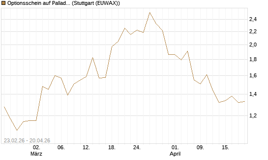 Optionsschein auf Palladium [Goldman Sachs Wertpapier GmbH] Chart