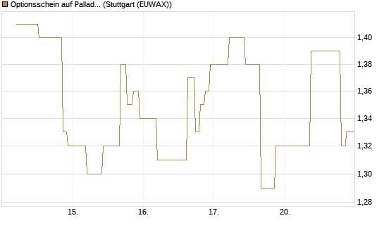 Optionsschein auf Palladium [Goldman Sachs Wertpapier GmbH] Chart