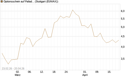 Optionsschein auf Palladium [Goldman Sachs Wertpapier GmbH] Chart