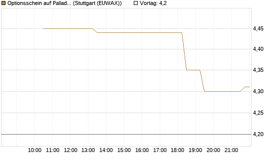 Optionsschein auf Palladium [Goldman Sachs Wertpapier GmbH] Chart
