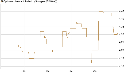 Optionsschein auf Palladium [Goldman Sachs Wertpapier GmbH] Chart