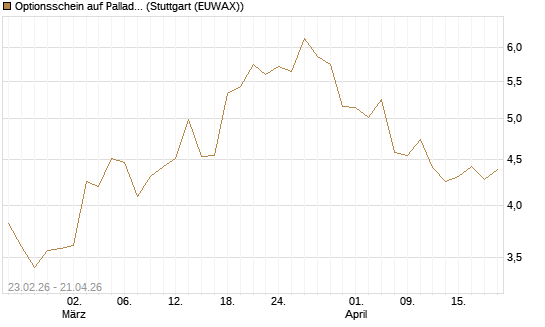Optionsschein auf Palladium [Goldman Sachs Wertpapier GmbH] Chart